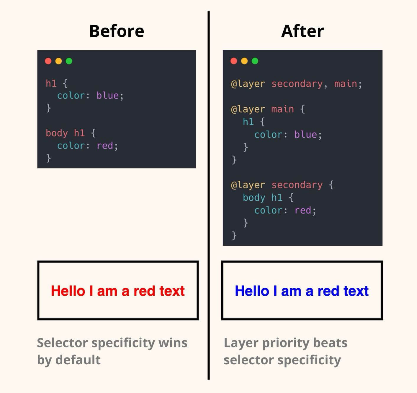 Comparison of classic CSS specificity vs. layered CSS showing how CSS Layers control style priority